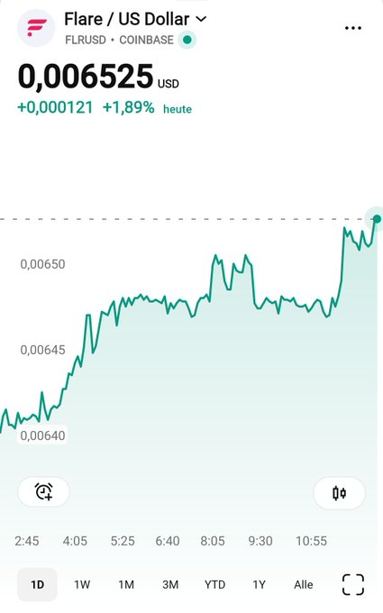 The image shows a Coinbase chart for Flare (FLR/USD) priced at 0.006525 USD, up 1.89% (+0.000121) on the day, with a visible uptrend from around 0.00640 to 0.00655 over the past day. This supports the post's bullish claim about Flare being a "BETA trade" by showing modest intraday price gains, though the chart reflects a small, low-priced token rather than the massive gains implied by the poster's confident tone.