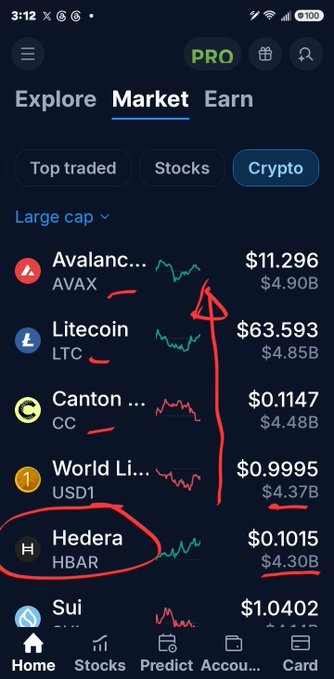 A screenshot of a crypto market app showing Hedera (HBAR) trading at $0.1015 with a market cap of $4.30B, circled in red among other top-traded cryptocurrencies like AVAX, LTC, CC, and USD1. The image supports the post's claim that HBAR has just broken above $0.10 cents, with an arrow drawn pointing to its price and ranking among large-cap tokens.