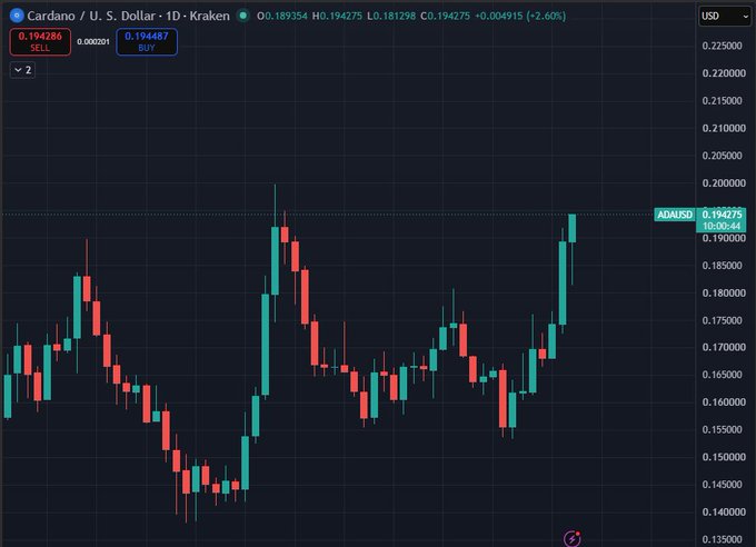 Daily (1D) Cardano/USD chart on Kraken showing ADA at 0.194275 with a 2.60% gain, displaying candlestick price action over time.