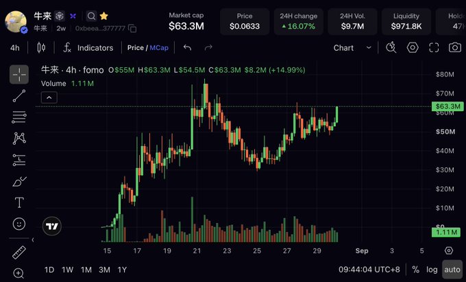 A 4-hour candlestick chart of the "牛来" (Niulái) meme coin shows a recent breakout above the $63.3M market cap resistance level, with price up 14.99% on 1.11M volume. The chart visually supports the bullish breakout narrative for $Niulái, displaying a clear upward trend following consolidation in the $30M-$50M range.