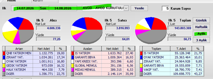 A financial dashboard showing monthly swap data for AVOD between 14.07.2026 and 14.08.2026, broken down by top 5 buyers (QNB Yatırım Menkul leading with 1,132,775 net lots at 19.00%), top 5 sellers (İş Yatırım leading with 1,633,762 net lots at 27.40%), and top 5 totals (İş Yatırım at 55,128,348 lots, 21.75%), with a daily/monthly toggle set to "Aylık" (monthly).