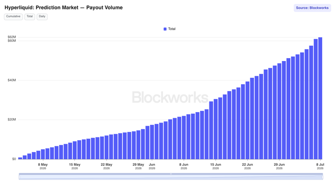 A bar chart titled 'Hyperliquid: Prediction Market — Payout Volume' from Blockworks showing cumulative daily payout volume growing from near $0 on 8 May 2025 to approximately $62M by 8 July 2025.
