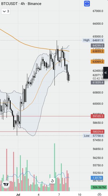 A 4-hour Binance candlestick chart for BTCUSDT showing price consolidating between roughly $58,000 and $64,700, with visible Bollinger Bands and the current price hovering near $61,839, supporting the post's claim that Bitcoin is "holding well" at the $61.5K level despite selling pressure and geopolitical concerns.