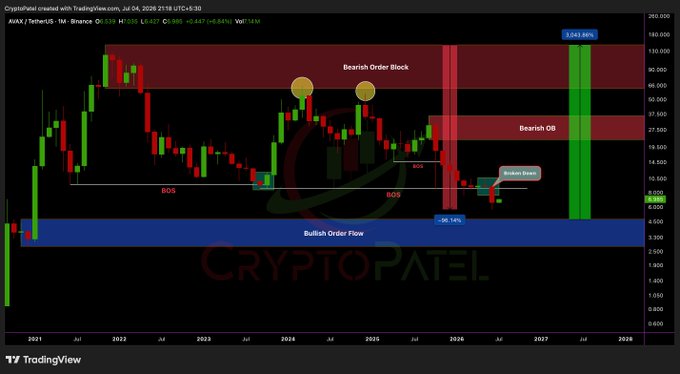 AVAX/USDT TradingView chart by CryptoPatel showing bearish order blocks, BOS markers, and bullish order flow zones projected from 2021 through 2028.