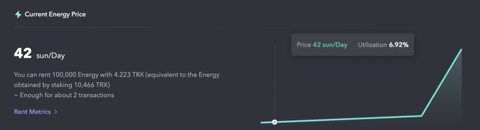 A dark-themed dashboard displaying a 'Current Energy Price' of '42 sun/Day' with a green line chart, noting 'Price 42 sun/Day' and 'Utilization: 6.92%'.