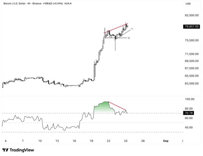 A 4-hour Bitcoin/USD candlestick chart from Binance shows price action peaking near $79,857 with a red bearish divergence trendline drawn across recent highs, while the RSI indicator below displays a clear negative divergence (marked by a red descending line) between the rising price highs and falling momentum peaks. The "ATTENTION!" caption highlights this bearish divergence formation, signaling a potential trend reversal in Bitcoin.