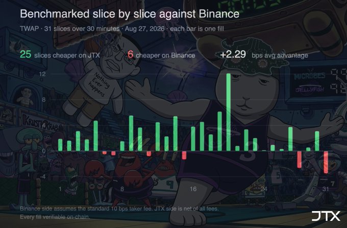 JTX benchmark chart comparing 31 TWAP slices over 30 minutes on Aug 27, 2026 against Binance, showing 25 slices cheaper on JTX, 6 cheaper on Binance, with +2.29 bps average advantage.