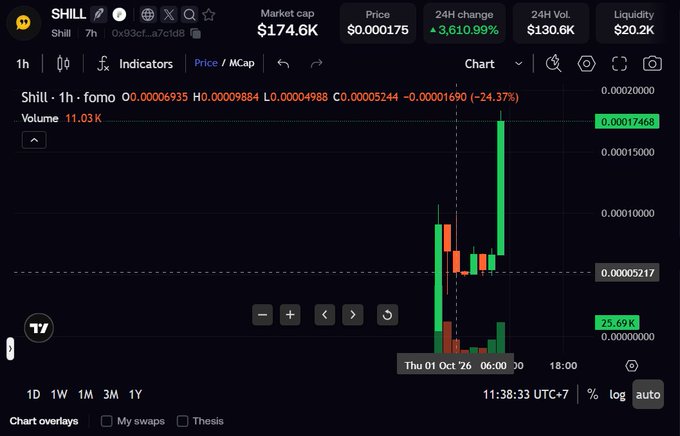 A cryptocurrency trading chart for the token 'SHILL' showing a market cap of $174.6K, price of $0.000175, and a dramatic green price spike on the 1-hour candlestick chart.