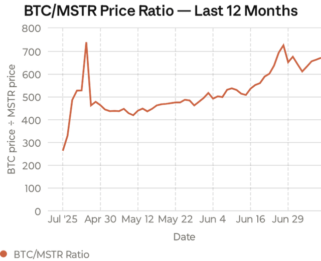 A line chart titled "BTC/MSTR Price Ratio — Last 12 Months" tracking the Bitcoin-to-MicroStrategy share price ratio from approximately 250 in late July to around 675 by late June, featuring a sharp spike to ~740 in early April before stabilizing and gradually trending upward, with dates ranging from Jul 25 to Jun 26 along the x-axis.