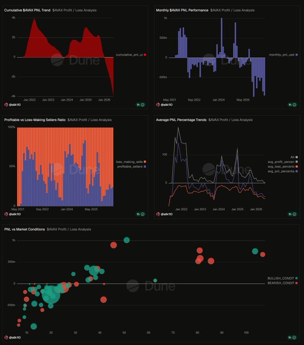 A dashboard of financial analytics charts on the Dune platform displaying metrics such as "Cumulative $AVAX PNL Trend," "Profitable vs Loss-Making Sellers Ratio," and "PNL vs Market Conditions" with bullish and bearish indicators.