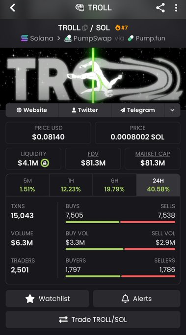 A screenshot of a crypto trading interface showing the TROLL/SOL token on PumpSwap via Pump.fun, displaying a price of $0.08140 with a 40.58% 24-hour gain and $4.1M liquidity. The image reinforces the post's message "U cant stop $TROLL" by showcasing strong upward momentum with over 15,000 transactions and significantly higher buy volume ($3.3M) compared to sell volume ($2.9M).