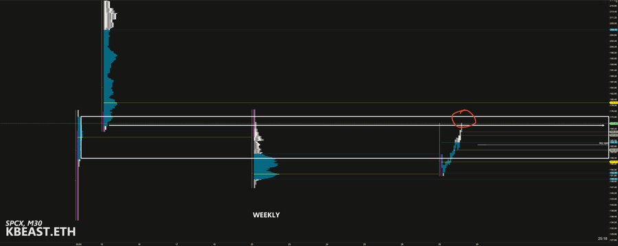 The image displays a weekly candlestick chart for the $SPCX ticker (M30 timeframe) showing price action compressed between two key horizontal levels, with a red circle highlighting recent consolidation near the upper resistance. The chart supports the post's cautious stance, as the stock appears to be testing resistance after a strong decline rather than presenting a clear bullish setup.