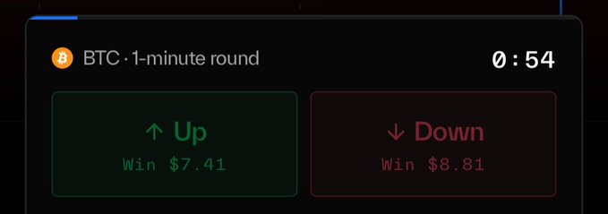 A trading interface displaying 'BTC · 1-minute round' with a countdown timer at '0:54', showing green 'Up' button offering 'Win $7.41' and a red 'Down' button offering 'Win $8.81'.