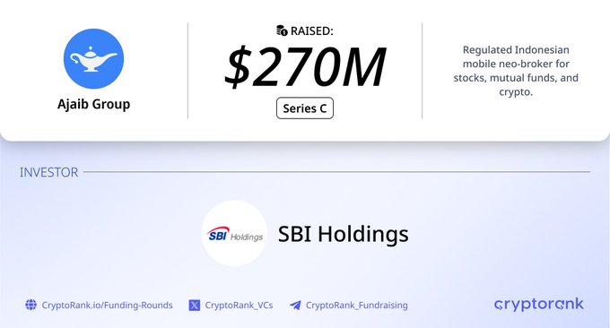 A CryptoRank graphic announcing that Ajaib Group, a regulated Indonesian mobile neo-broker for stocks, mutual funds, and crypto, raised $270M in a Series C round led by investor SBI Holdings.