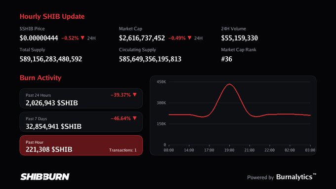 A 'Hourly SHIB Update' dashboard on SHIBBURN powered by Burnalytics, showing SHIB price at $0.00000444, Market Cap $2.6B, and burn activity with a chart of recent transactions.