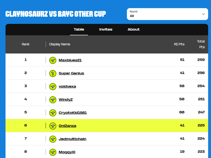 A leaderboard for the "Claynosaurz vs BAYC Other Cup" tournament shows OniZanza highlighted in 6th place with 225 total points (41 RD Pts), trailing leader Maxblues21 at 259 points, in what appears to be a FIFA World Cup Fantasy-style competition.