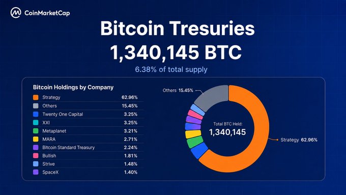 A CoinMarketCap graphic titled "Bitcoin Treasuries" showing that public companies hold 1,340,145 BTC (6.38% of total supply), with Strategy dominating at 62.96%, followed by Twenty One Capital, XXI, Metaplanet, MARA, and others—illustrating the post's point that corporate BTC holders are highly concentrated and not moving in unison.