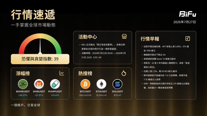A cryptocurrency market dashboard from BiFu dated '2026年7月27日', showing a Fear and Greed Index of 39, along with top gainers (BOMEUSDT, SHIBUSDT, PUMPUSDT) and hot searches (BTCUSDT, ETHUSDT, SOLUSDT).