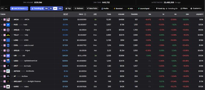 CoinGecko cryptocurrency market tracker displaying 24H volume of $155.5M and listings including ARCIA, FAZE, ANGUB, TOLLY, LONG, COOL, ANGUB, UBI, USDC, ANCT, AISTOCK, AF, ARCLIGHT, and KARD with their respective price changes.