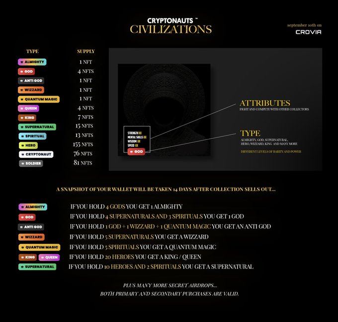 A promotional graphic for 'CRYPTONAUTS - CIVILIZATIONS' launching September 10th on CROVIA, listing NFT types like ALMIGHTY (1 NFT) and GOD (4 NFTS), with attributes of 'STRENGTH XX, MENTAL SHIELD XX, SPIRIT XX, SPEED XX' and rules for holding combinations of NFTs.