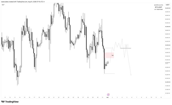 A TradingView Bitcoin (BTC/USDT) chart from August 2026 showing candlestick price action with what appears to be a falling wedge pattern marked with 'fall' and a projected breakout path.