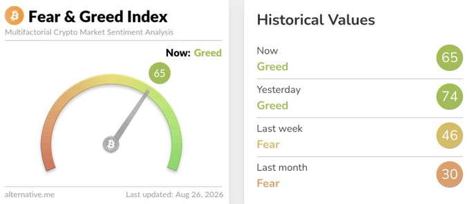 The image shows the Fear & Greed Index with a current value of 65 (Greed), up from 30 (Fear) last month, illustrating the recent shift back into greedy market sentiment referenced in "The Greed is back!"