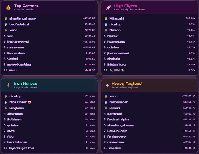 Crypto gambling platform leaderboard showing Top Earners, High Flyers, Iron Nerves (longest win streak), and Heavy Payload categories with username rankings.