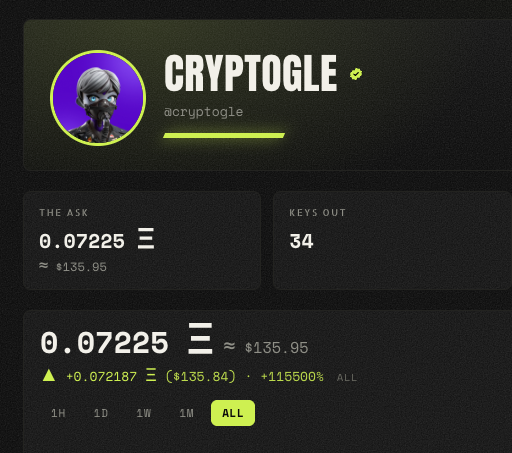 A profile page for "CRYPTOGLE" (@cryptogle) shows 34 keys out and an "all time" gain of +115500%, alongside a price of 0.07225 E ($135.95), supporting the post's idea of airdropping bought tokens to the 34 keyholders.