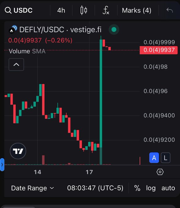A TradingView chart of the DEFLY/USDC pair on vestige.fi shows a dramatic vertical green spike in price on the 4-hour timeframe, jumping from around 0.0(4)9200 to nearly 0.0(4)99999, representing the unusual candle referenced in the post about DEFLY on ALGO.