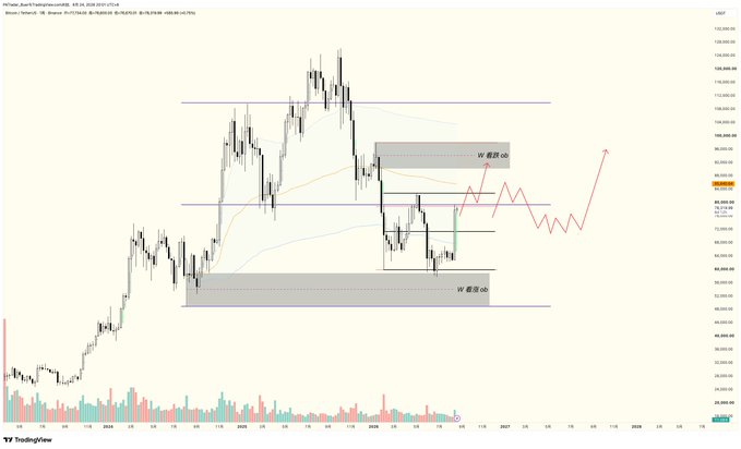 A weekly candlestick chart of BTC/USDT on TradingView showing Bitcoin's price action with key supply and demand zones marked as "W 需求区" (Weekly Demand Zone) and "W 供应区" (Weekly Supply Zone), illustrating the recent strong bullish rally breaking through prior consolidation toward the May highs highlighted in the accompanying market report.