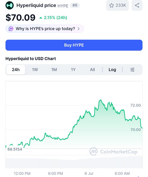 The image shows a CoinMarketCap chart of Hyperliquid (HYPE), ranked #9, currently trading at $70.09 with a 2.15% gain over 24 hours, displaying a 24h price chart that climbed from a low of $68.5154 to peaks above $72.00. This visual supports the post's bullish sentiment, illustrating the upward price momentum as HYPE appears poised for a potential breakout toward the poster's $80 target.
