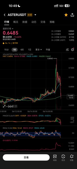 The image shows a smartphone screen displaying a stock chart showing an upward trend for a cryptocurrency called "aster". The time shown on the screen indicates that the buyback took place at 10:41 AM, which is 12 minutes before the actual sell date of 9AM. This data suggests that there was a successful buyback on April 12th, with the price now $82.45 and the market value hovering around $85.56. The stock chart also displays multiple time points with different colors for better visualization, but they are unrelated to the cryptocurrency itself.