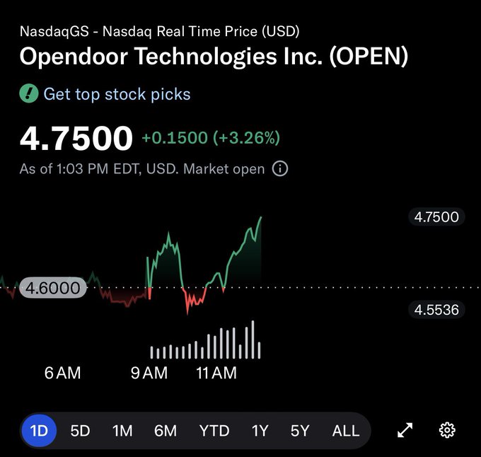 A stock chart for Opendoor Technologies (OPEN) shows the price climbing to $4.75, up 3.26% (+$0.15) as of 1:03 PM EDT, illustrating the bullish momentum referenced in the "door seems to be opening" caption.