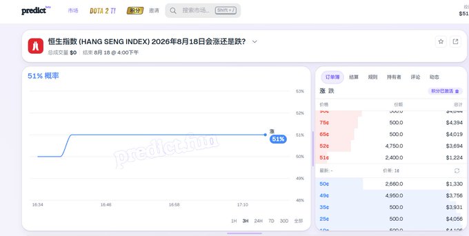 A PredictIt prediction market page for the Hang Seng Index on August 18, 2026, showing a 51% probability of the index falling, with bid/ask price data displayed on the right.