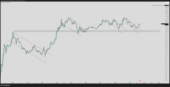 A candlestick chart of Ethereum ($ETH) on TradingView displays a long-term price action with descending trendlines drawn across multiple price peaks, illustrating a multi-year diagonal resistance pattern that the price has recently broken above.