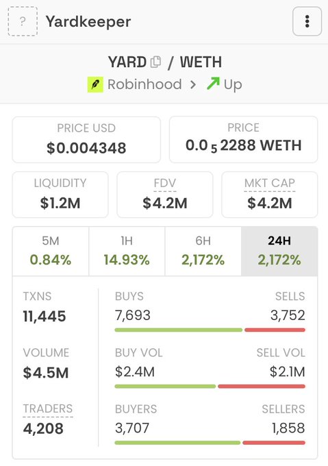 A screenshot of a DexScreener-style token analytics page for "Yardkeeper" (YARD/WETH), showing a price of $0.004348, $1.2M liquidity, $4.2M FDV/market cap, and a massive 2,172% gain over 6H/24H with 11,445 transactions and 4,208 traders—supporting the post's claim that sentiment for newly launched $Yard is "booming."