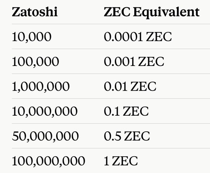 A conversion chart listing Zatoshi amounts and their ZEC equivalents, ranging from 10,000 Zatoshi (0.0001 ZEC) to 100,000,000 Zatoshi (1 ZEC).