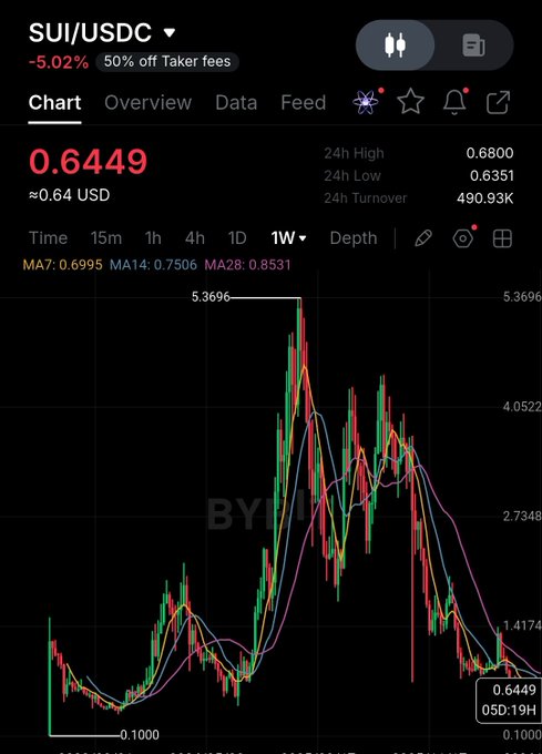 A SUI/USDC candlestick chart on Bybit shows SUI trading at $0.6449 (+5.02%) with moving averages (MA7: 0.6995, MA14: 0.7506, MA28: 0.8531) trending downward, illustrating the post's point that SUI previously sat around $0.60 before rallying to a $5.30 ATH. The chart's recent low near $0.60 visually reinforces the claim that SUI has revisited those levels and could potentially repeat its prior 10x run.