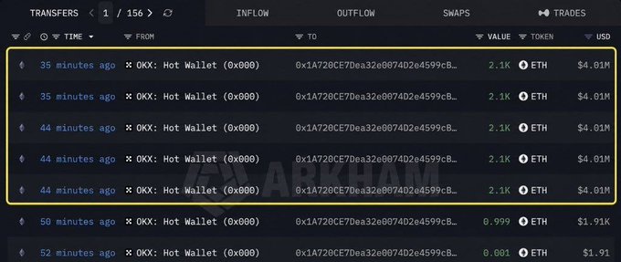 A Nansen transfer tracker screenshot showing five recent outflows of 2.1K ETH (~$4.01M each) from the OKX Hot Wallet (0x000) to address 0x1A720CE7Dea32e0074D2e4599Cb... within the last 44 minutes, totaling 10,500 ETH (~$20.06M) and aligning with the post's claim of whale accumulation ahead of the Clarity Act.