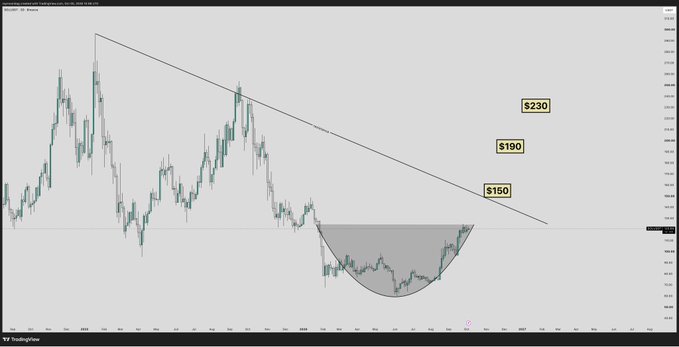 The image shows a SOL/USD trading chart on TradingView featuring a downtrend resistance line and a rounded bottom (cup) pattern forming near the lows, with key upside price targets labeled at $150, $190, and $230.

The chart visually supports the post's claim by displaying a bullish cup-and-handle base forming below a long-term descending resistance line, suggesting a breakout could trigger a "parabolic" move toward the marked $230 target.