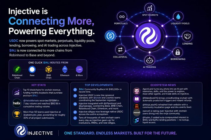Injective cryptocurrency infographic titled 'Connecting More, Powering Everything,' detailing USDC integration, key stats, top developments, ecosystem news, and one-click $INJ routes from various chains.