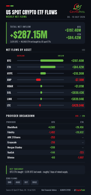 The image is a CryptoPatel infographic showing US Spot Crypto ETF flows for the week of July 6-10, 2026, with a total net inflow of +$287.15M, highlighted by +$197.40M into BTC and +$84.42M into ETH. It breaks down flows by asset (with BTC, ETH, HYPE leading inflows and XRP, LTC leading outflows) and by provider, showing BlackRock leading BTC purchases (+4,583) while Fidelity bought ETH (+20,832) but sold BTC (-1,492), directly supporting the post's claim of massive weekly inflows driven primarily by BlackRock.