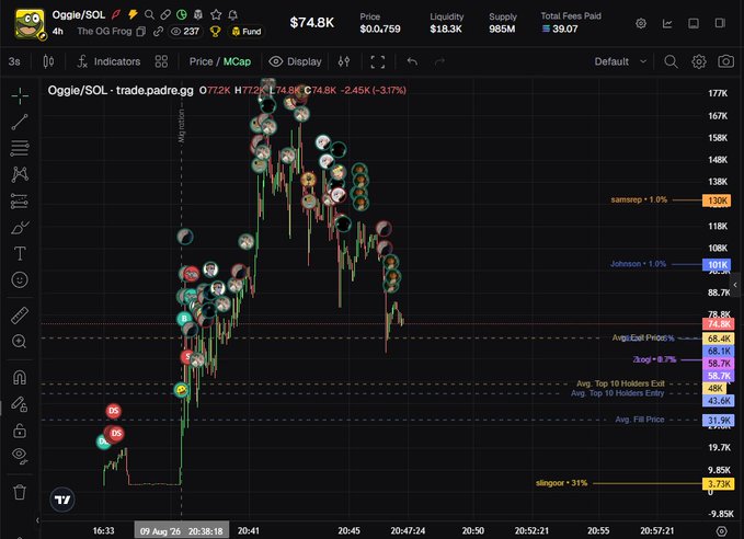 A TradingView chart of the OGGIE/SOL memecoin on a 4-hour timeframe, showing a rapid pump from around $9.85K to a peak near $172K before retracing to $74.8K (-3.17%), with key liquidity levels marked including Average Top 10 Holders Exit at $43.9K, Avg. Fill Price at $31.9K, and notable exit points like "slingoo" at 31% ($3.73K), "johnson" at $101K, and "samsonp" at $130K — illustrating the volatile herd-driven trading behavior referenced in the "sheep farming" post.