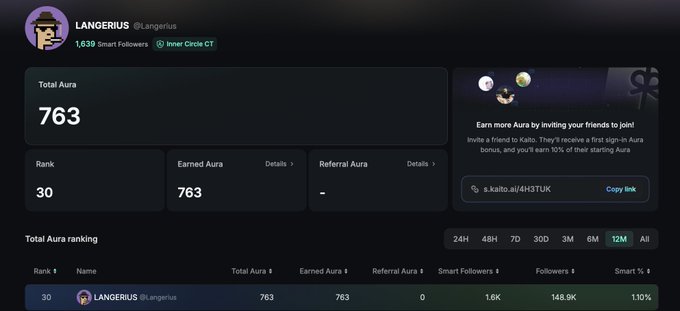 The image shows a Kaito leaderboard dashboard for user "LANGERIUS" (@langerius), displaying a Total Aura of 763, Rank 30, 1,639 Smart Followers (148.9K regular followers), and a Smart % of 1.10%, alongside a referral link to kaito.ai/4H3TUK. The dashboard serves as visual evidence supporting the post's claim about Kaito's system, which the author criticizes as manipulated and rigged in favor of hand-picked influencers, suggesting that rankings like the 763 Aura shown are artificially inflated rather than earned organically.