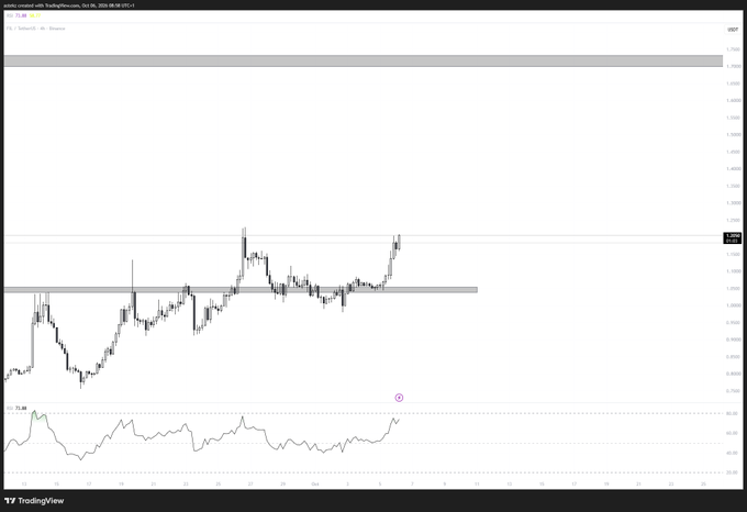 A TradingView candlestick chart of "FIL/USD" on Coinbase, dated Oct 02, 2024, with the 4-hour timeframe highlighted, showing FIL's price recently breaking above a key resistance zone near $1.27 alongside a rising RSI, supporting the post's bullish outlook on FIL.