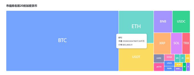 A treemap visualization titled in Chinese showing the top 20 cryptocurrencies by market cap, with BTC dominating the chart. A tooltip displays BTC's market cap as 51280360478012.26万 and price as $63,668.01.