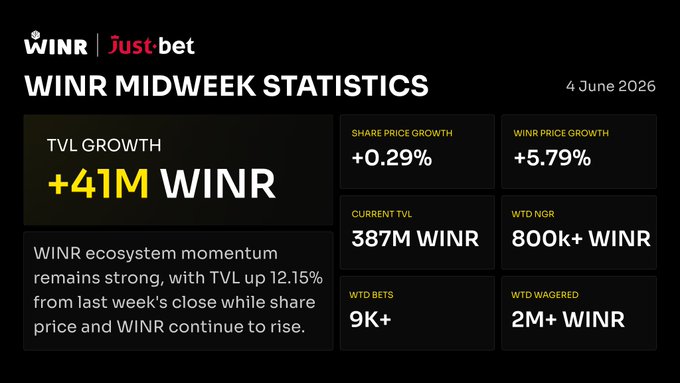 The image features a screenshot of a Winr statistics dashboard with various data points displayed, including TVL results, ecosystem momentum indicators, shares, betting cost, wins, losses, and prices for different asset types such as shares and bet amounts. The text in the image highlights several notable trends or facts that could be observed during specific periods like midweek. One such fact is that there has been a significant increase in TVL bets placed throughout the week alone, reaching up to 41M and 4Q'20. This suggests an upward trend in the bankroll and activity associated with Winr statistics.