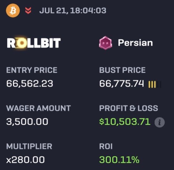 A Rollbit trading interface displays a successful short position on BTC with a 280x multiplier, showing an entry price of $66,562.23 and bust price of $66,775.74, resulting in a profit of $10,503.71 and 300.11% ROI as of July 21st at 18:04:03.