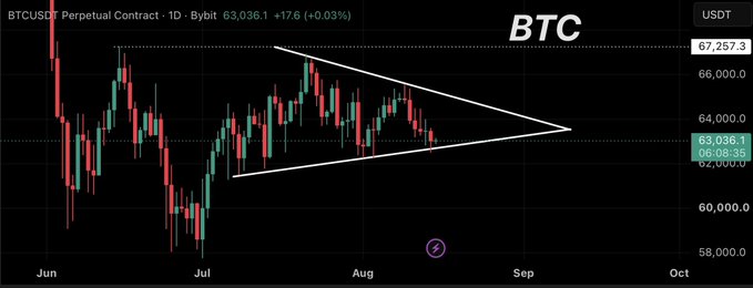 A BTC/USDT perpetual contract chart on the daily timeframe shows Bitcoin trading at $63,036.1 (+0.03%), forming a symmetrical triangle pattern with converging trendlines between roughly $60K support and $67K resistance over the June–September period. The current candle near $63K sits right at the triangle's rising support line, illustrating the post's point that a breakdown below $62K could target $60K–$61K, while a breakout above $64K–$65K could push BTC toward $67K+.