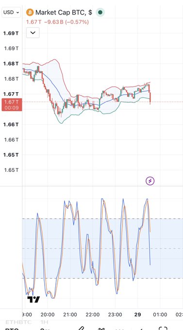 A cryptocurrency price chart showing the 'Market Cap BTC, $' at 1.67T with a -0.57% change, displayed above an oscillator indicator over a 1-hour timeframe.